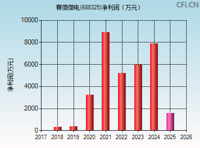 688325财务指标图
