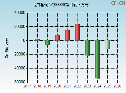 688326财务指标图