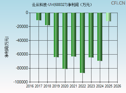 688327财务指标图