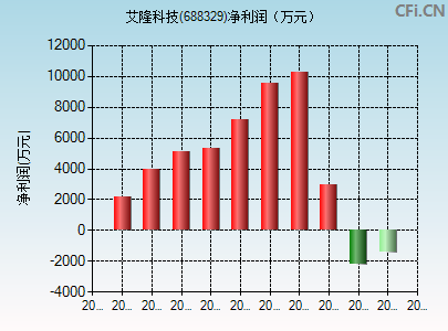 688329财务指标图