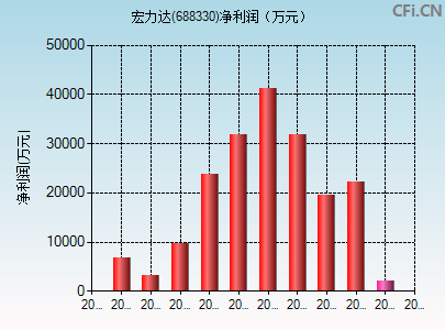 688330财务指标图