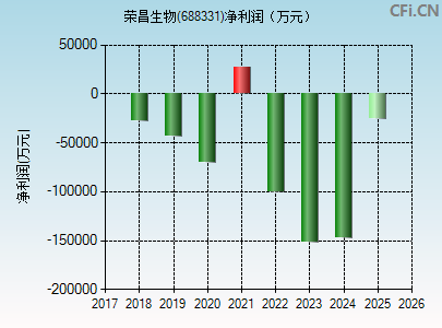 688331财务指标图