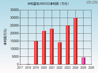 688332财务指标图