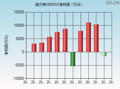 688333财务指标图