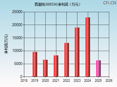 688334财务指标图
