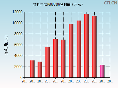 688338财务指标图