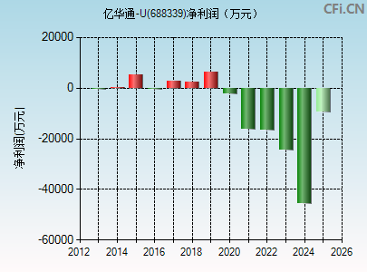 688339财务指标图