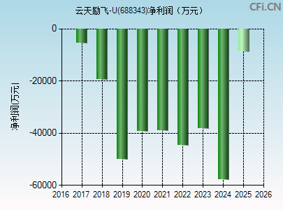688343财务指标图