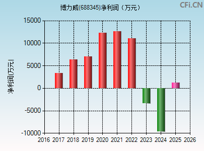 688345财务指标图