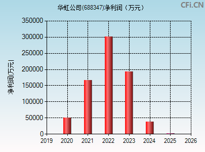 688347财务指标图