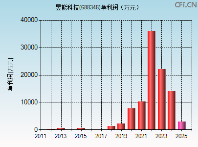 688348财务指标图