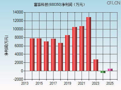 688350财务指标图