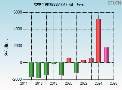688351财务指标图