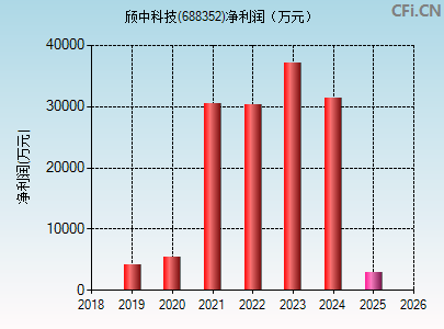 688352财务指标图