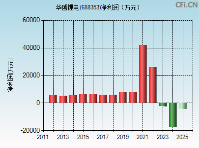 688353财务指标图