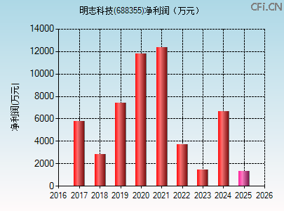 688355财务指标图