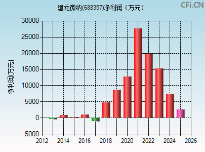 688357财务指标图