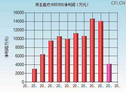 688358财务指标图