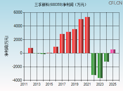 688359财务指标图