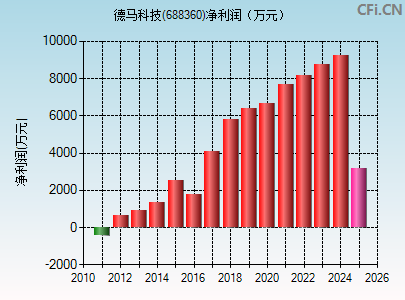 688360财务指标图