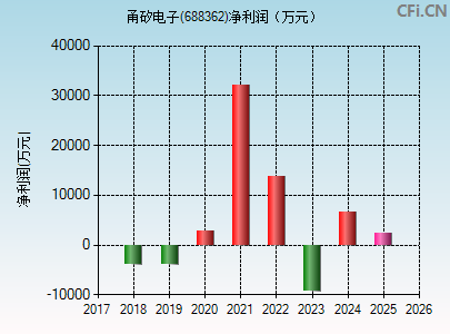 688362财务指标图