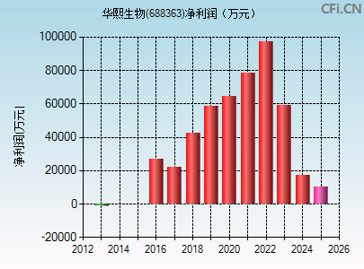 688363财务指标图