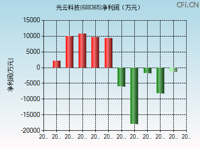 688365财务指标图