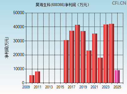 688366财务指标图