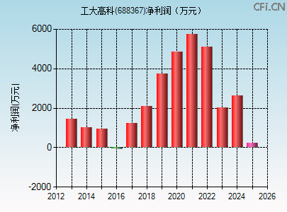 688367财务指标图