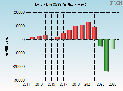 688369财务指标图