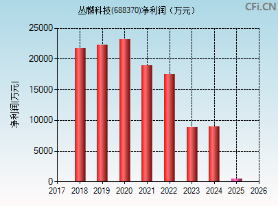 688370财务指标图