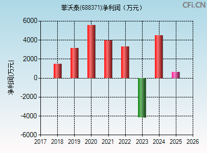 688371财务指标图