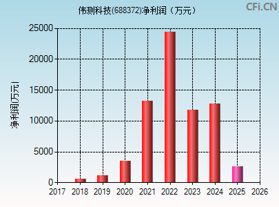 688372财务指标图