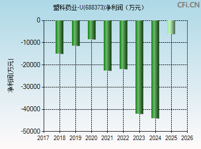 688373财务指标图