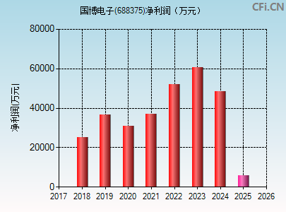 688375财务指标图