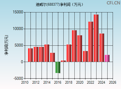 688377财务指标图