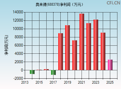 688378财务指标图