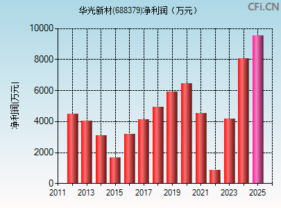 688379财务指标图