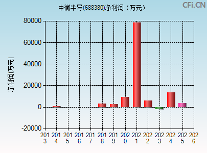 688380财务指标图