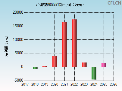 688381财务指标图