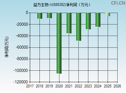 688382财务指标图
