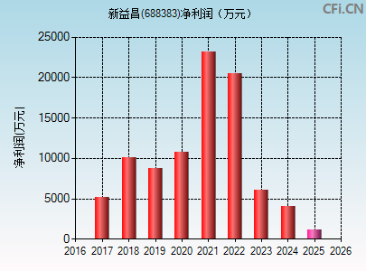 688383财务指标图