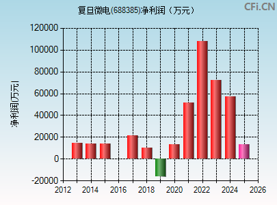 688385财务指标图