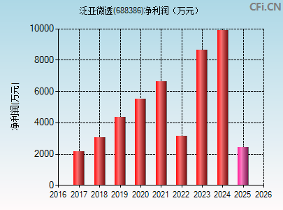 688386财务指标图