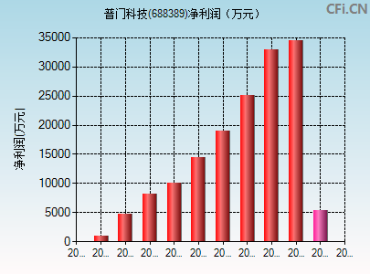 688389财务指标图