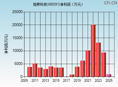 688391财务指标图