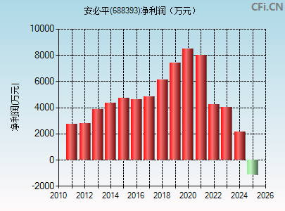 688393财务指标图