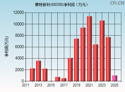 688398财务指标图