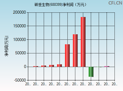 688399财务指标图