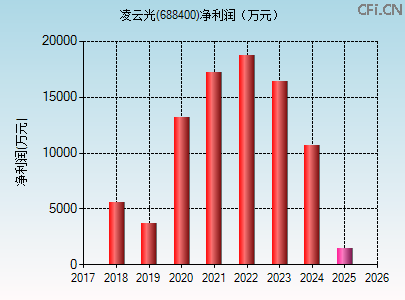 688400财务指标图